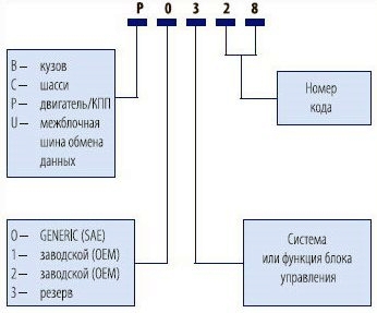 Структура кодов неисправностей