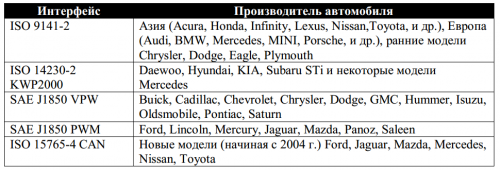 Сканматик (все оборудования бренда): Список автомобилей OBD-II поддерживаемых программой Сканматик 2