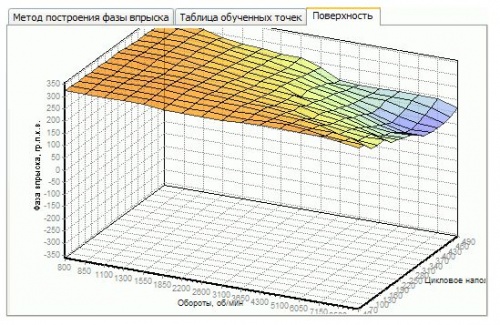 Чип тюнинг и доработки двигателя: Блог им. info: J5 On-Line Tuner - Навчання фази вприскування