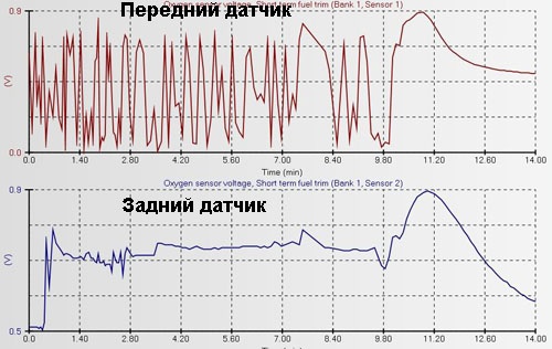 ГБО. Как установить, настроить и диагностировать систему: Блог им. info: Лямбда РЕГУЛЮВАННЯ, КАТАЛІЗАТОР І ГБО