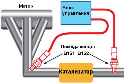 ГБО. Как установить, настроить и диагностировать систему: Блог им. info: Лямбда РЕГУЛЮВАННЯ, КАТАЛІЗАТОР І ГБО